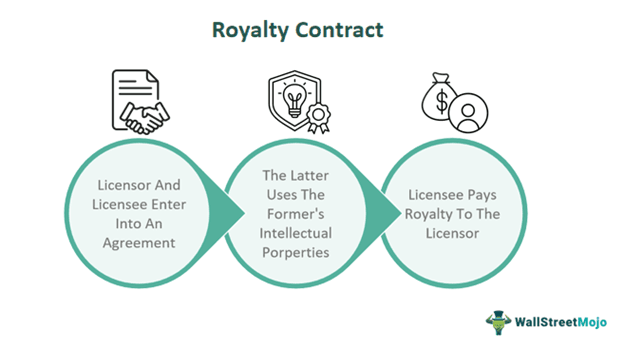 Royalty Contract