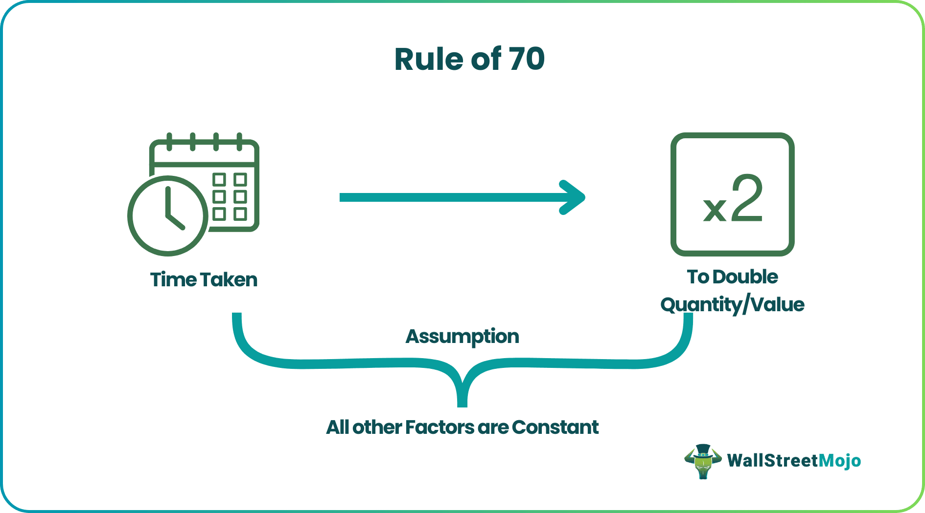 Rule of 70