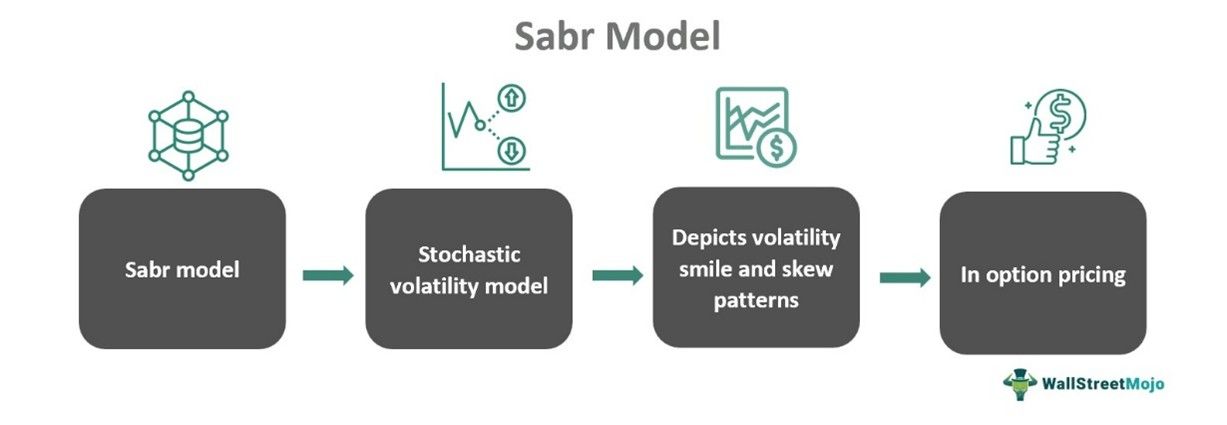 SABR Model