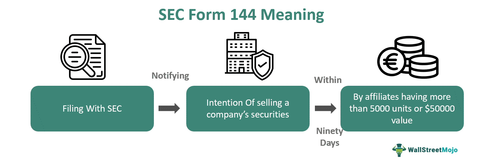 SEC Form 144