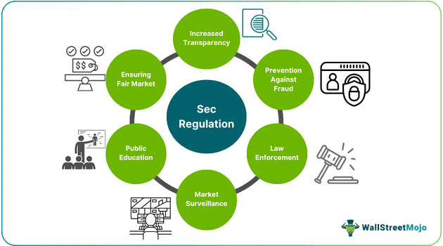 SEC Regulations - What Are They, Examples, Benefits