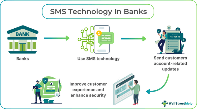 SMS Technology In Banks.png