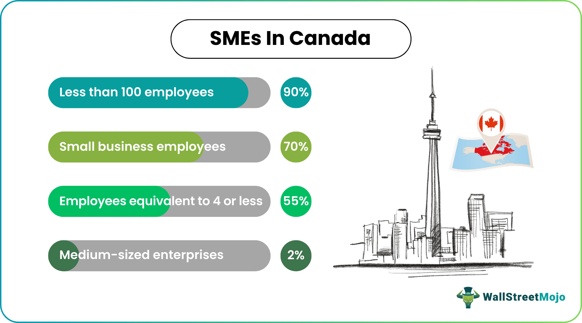 SMEs in Canada