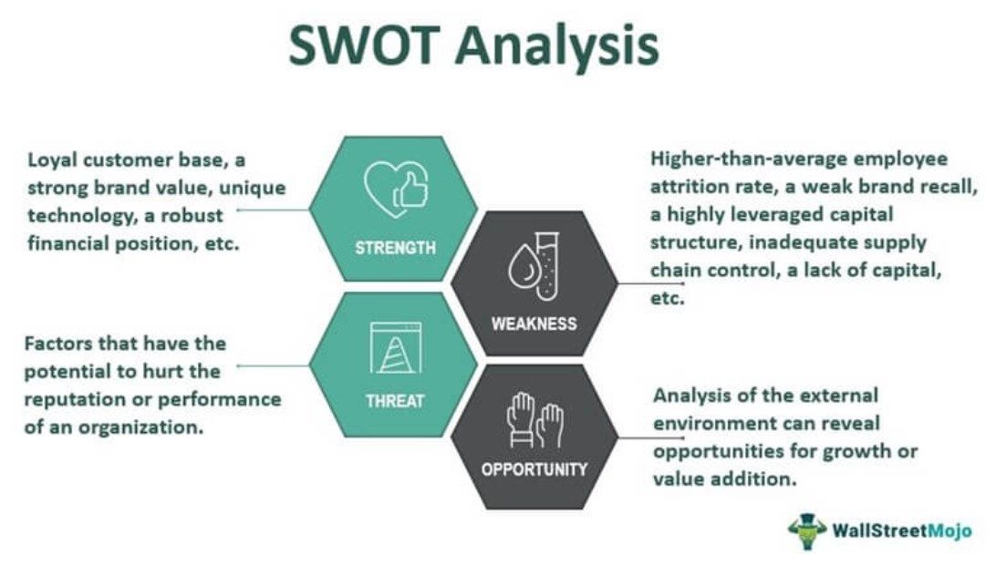 SWOT Analysis - Strength, Weakness, Opportunities, Threats