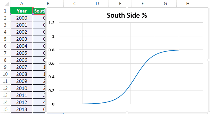 S Curve Example 3-5