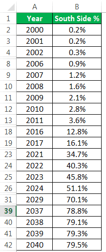 S Curve Example 3