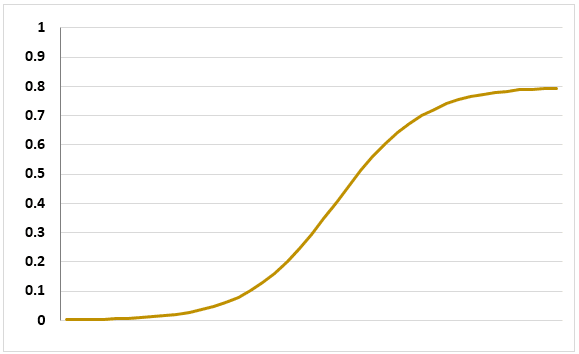 S Curve Graph