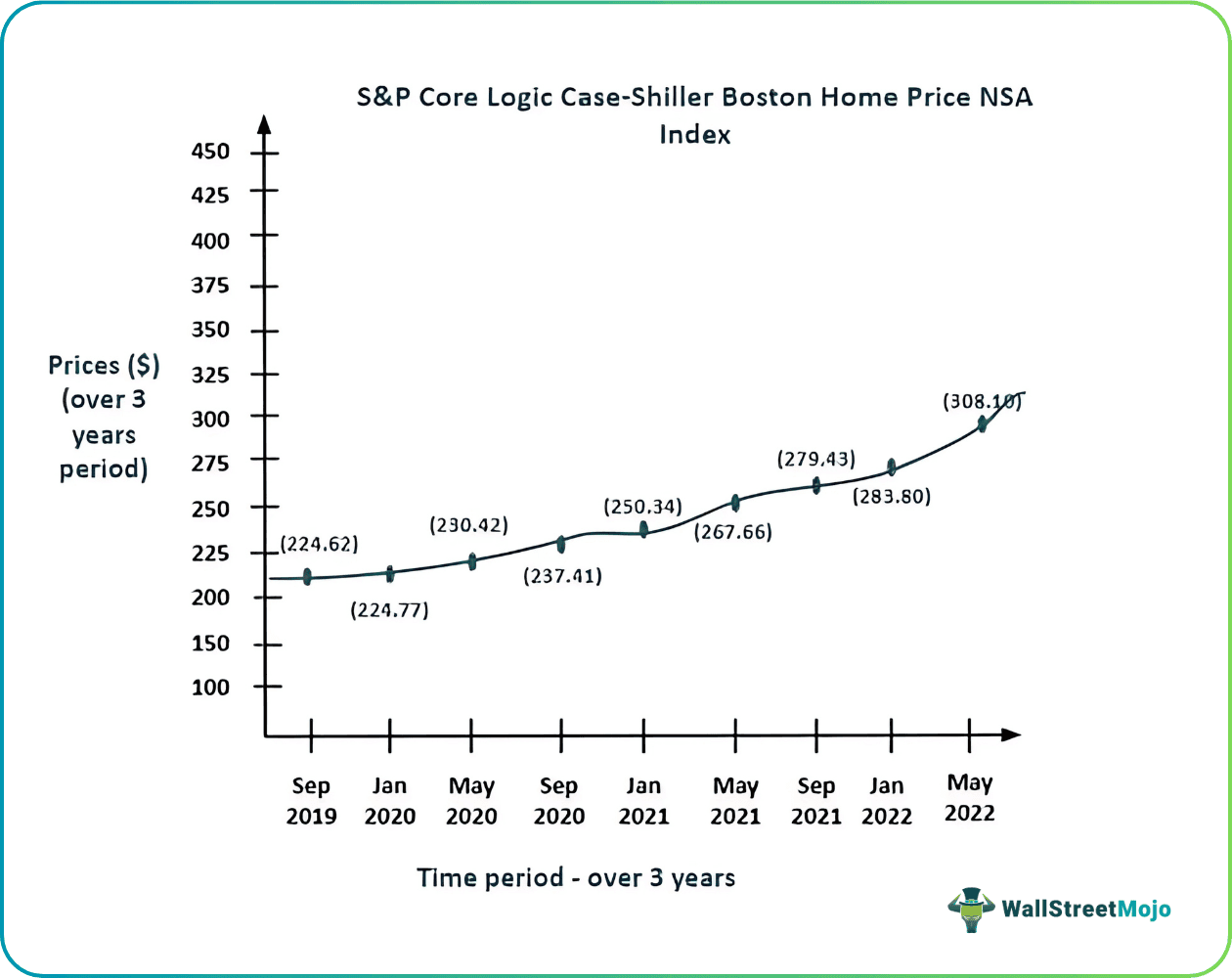 S&P Core Logic Case-Shiller Boston Home NSA Index