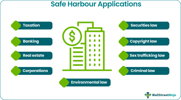 Safe Harbour Applications