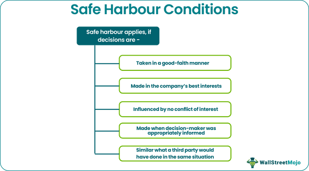 Safe Harbour Conditions