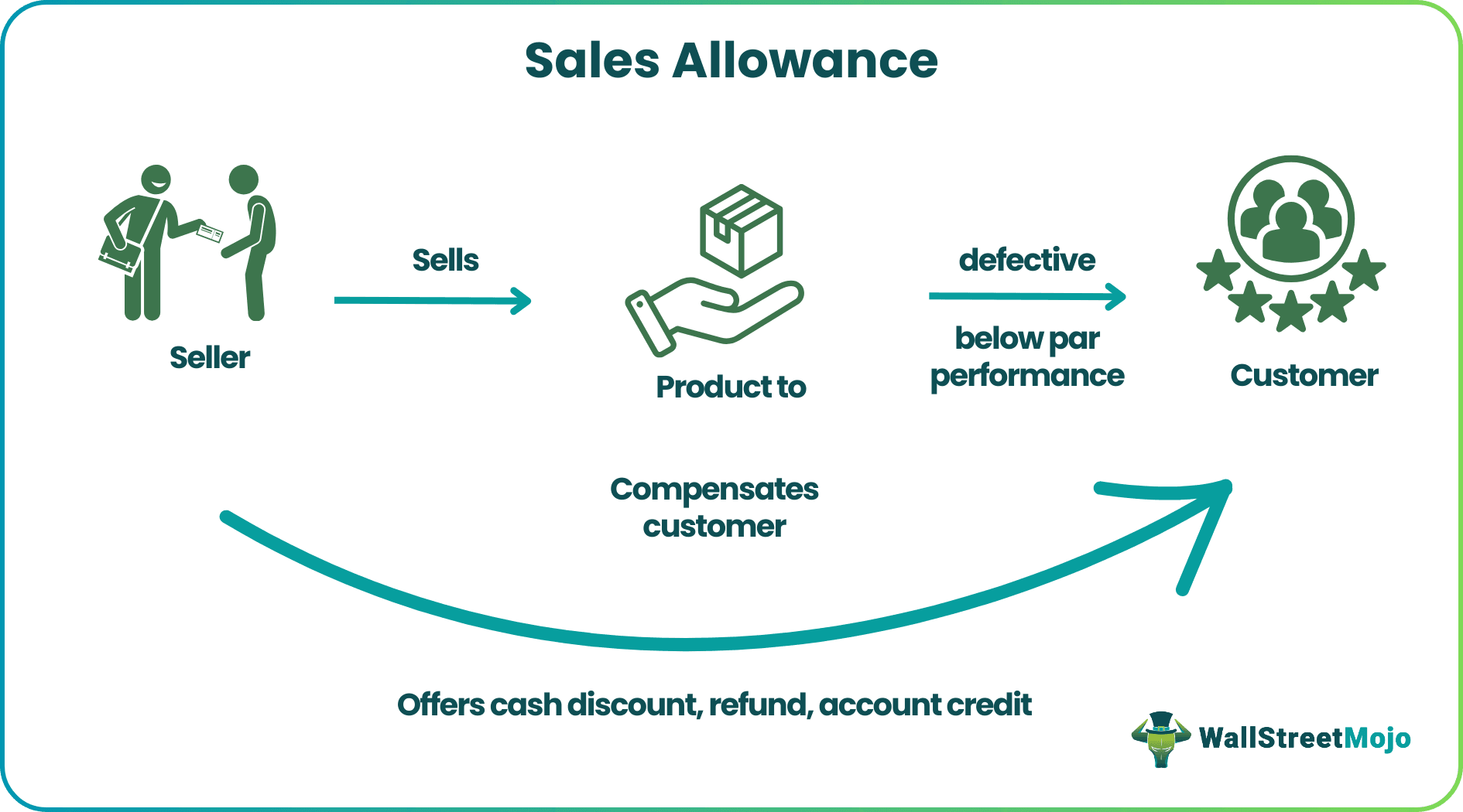 Sales Allowance - What Is It, Vs Sales Discount, How To Record?