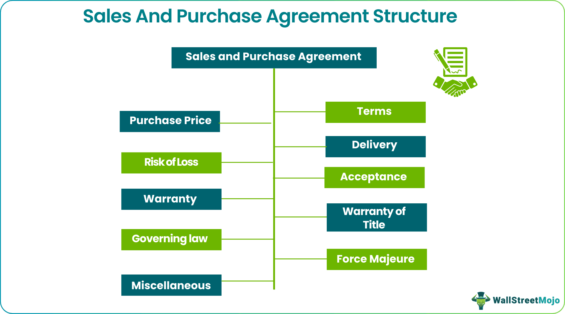 Sales And Purchase Agreement structure