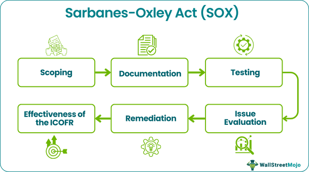 Sarbanes-Oxley Act (SOX)