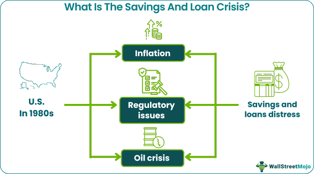 Saving And Loan Crisis