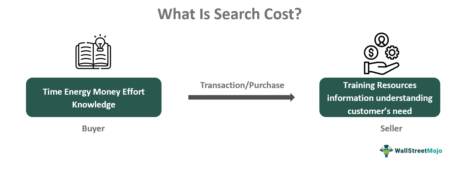 Search Cost Meaning