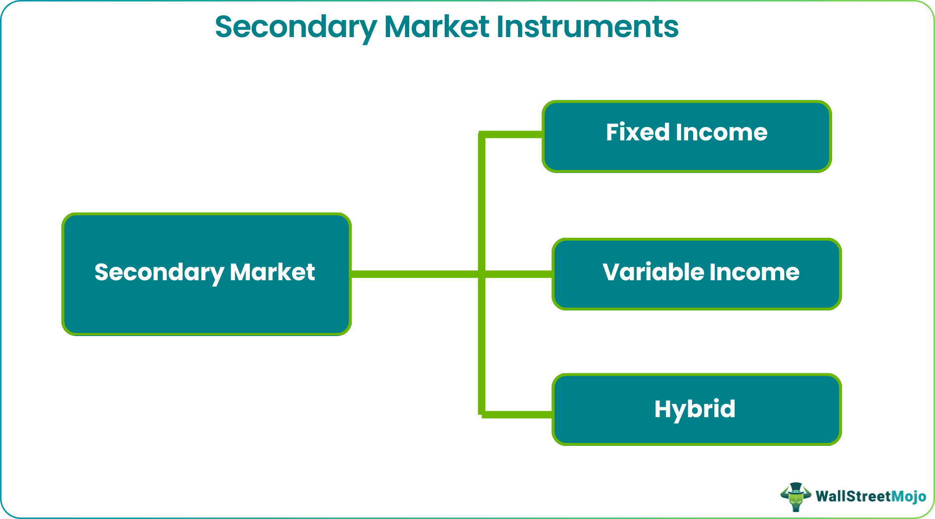 Secondary Market instruments