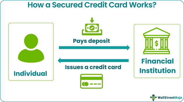 Secured Credit Card