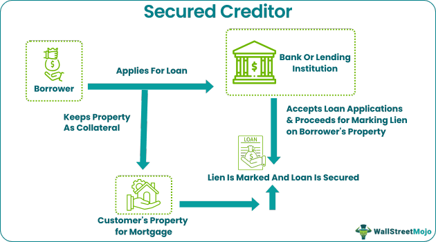 Secured Creditor