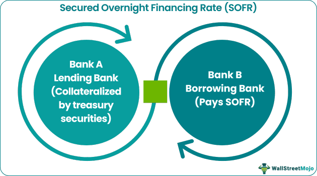Secured Overnight Financing Rate