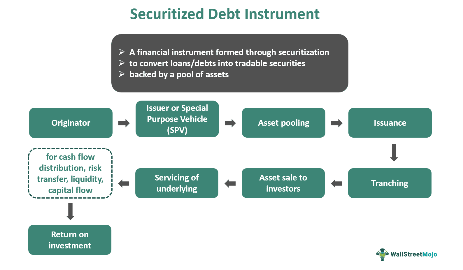 Securitized Debt Instrument