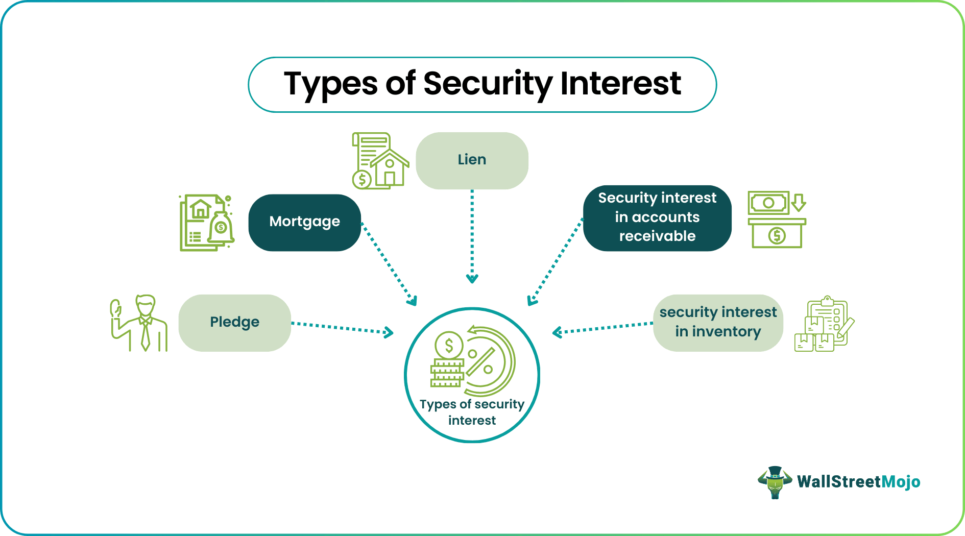 Security Interest Types