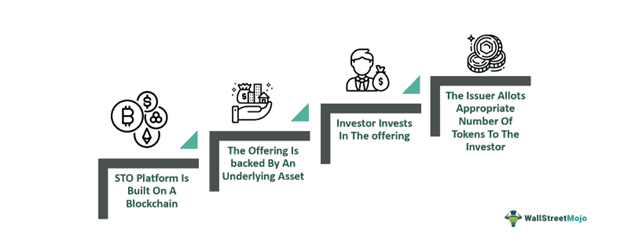 Security Token Offering
