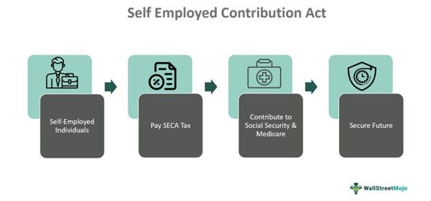 Self-Employed Contributions Act