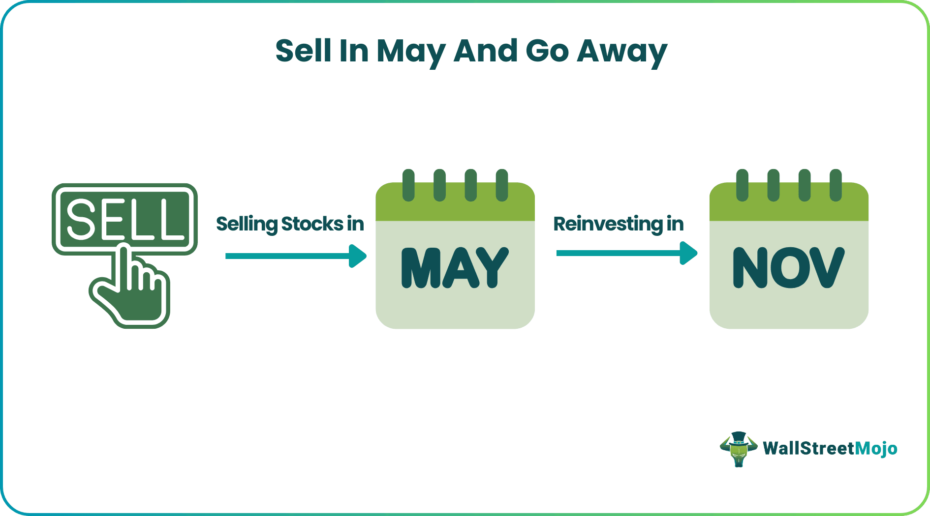 Sell In May And Go Away
