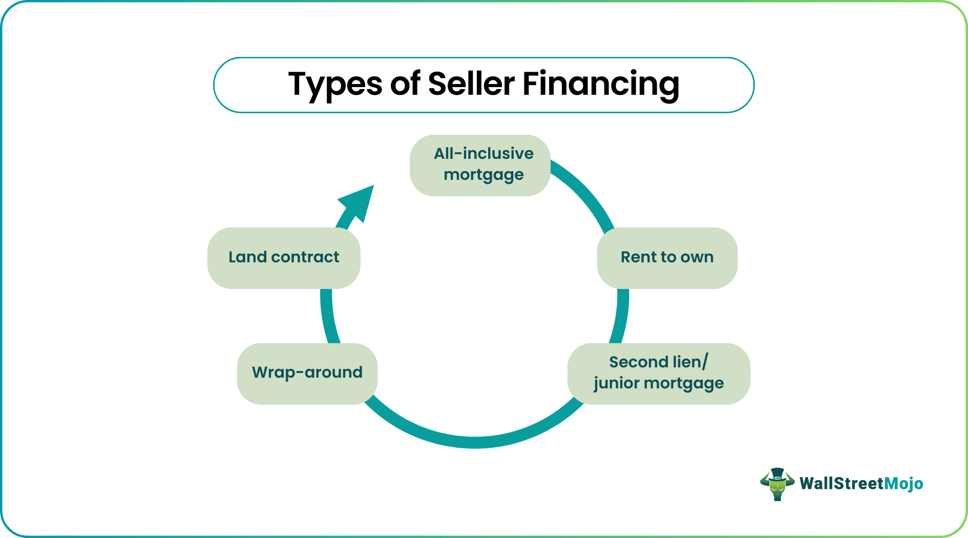 Seller Financing Types