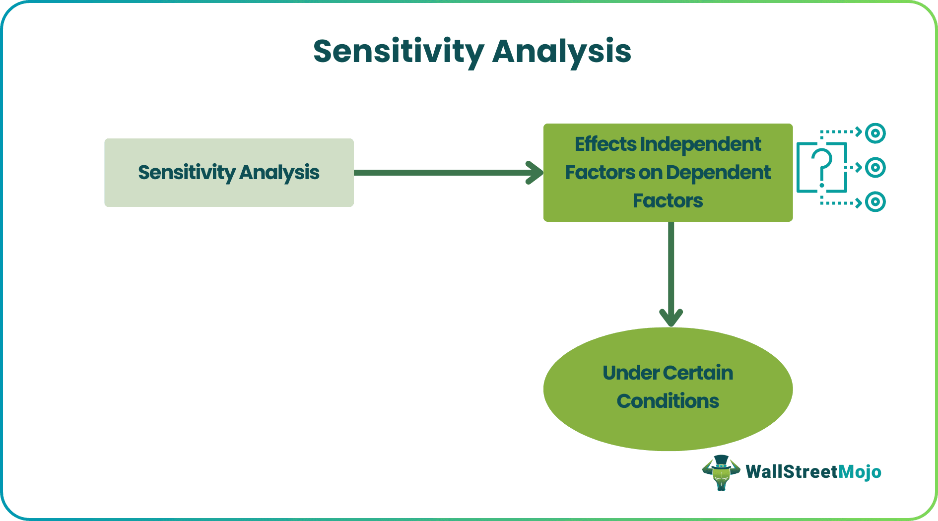 Sensitivity Analysis