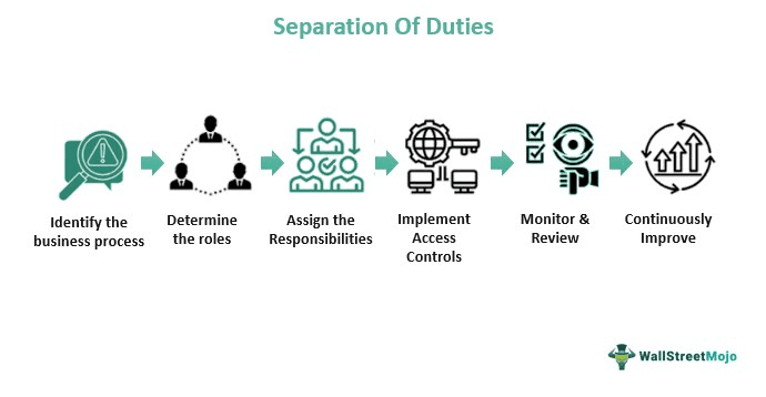 Separation-Of-Duties