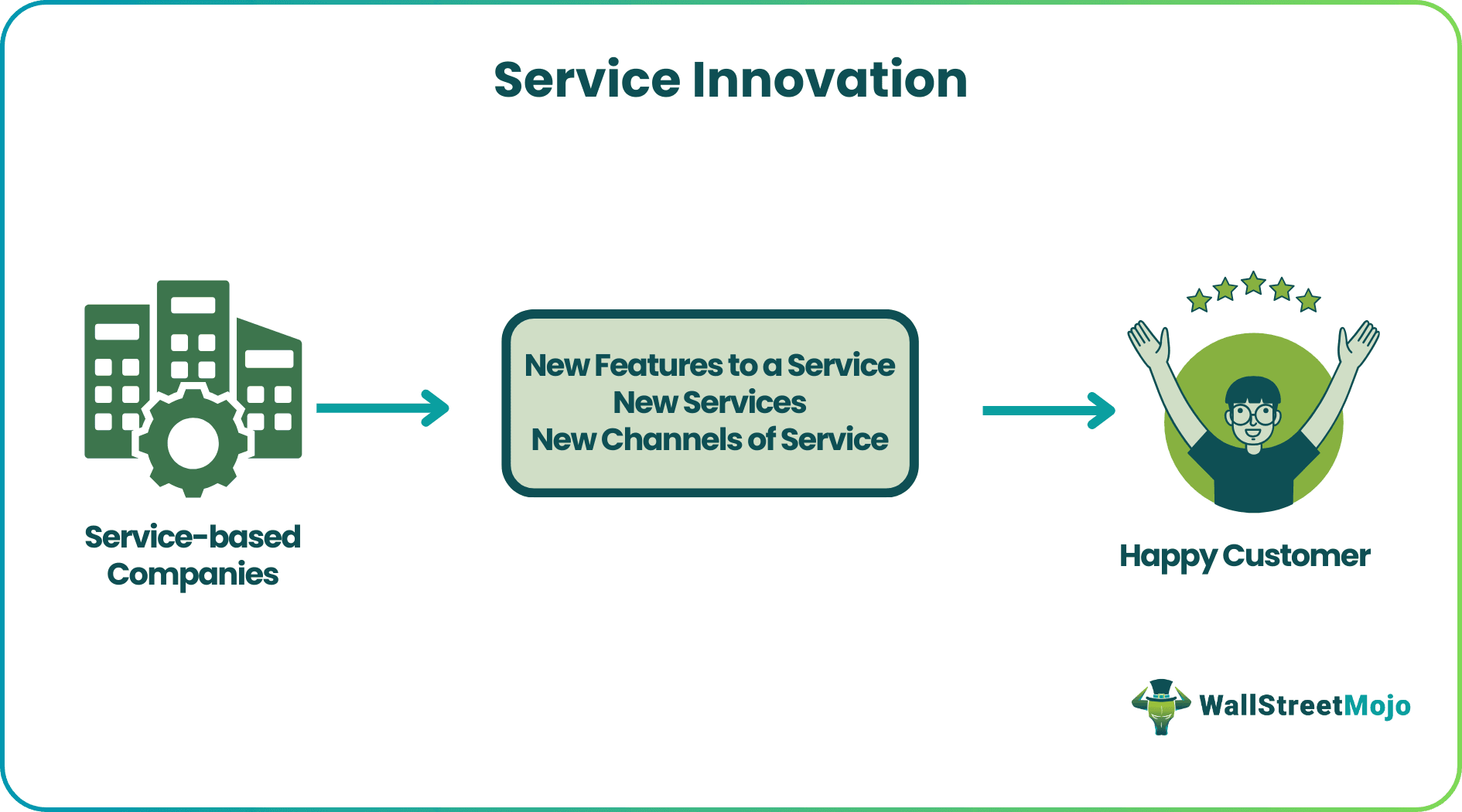 Service Innovation