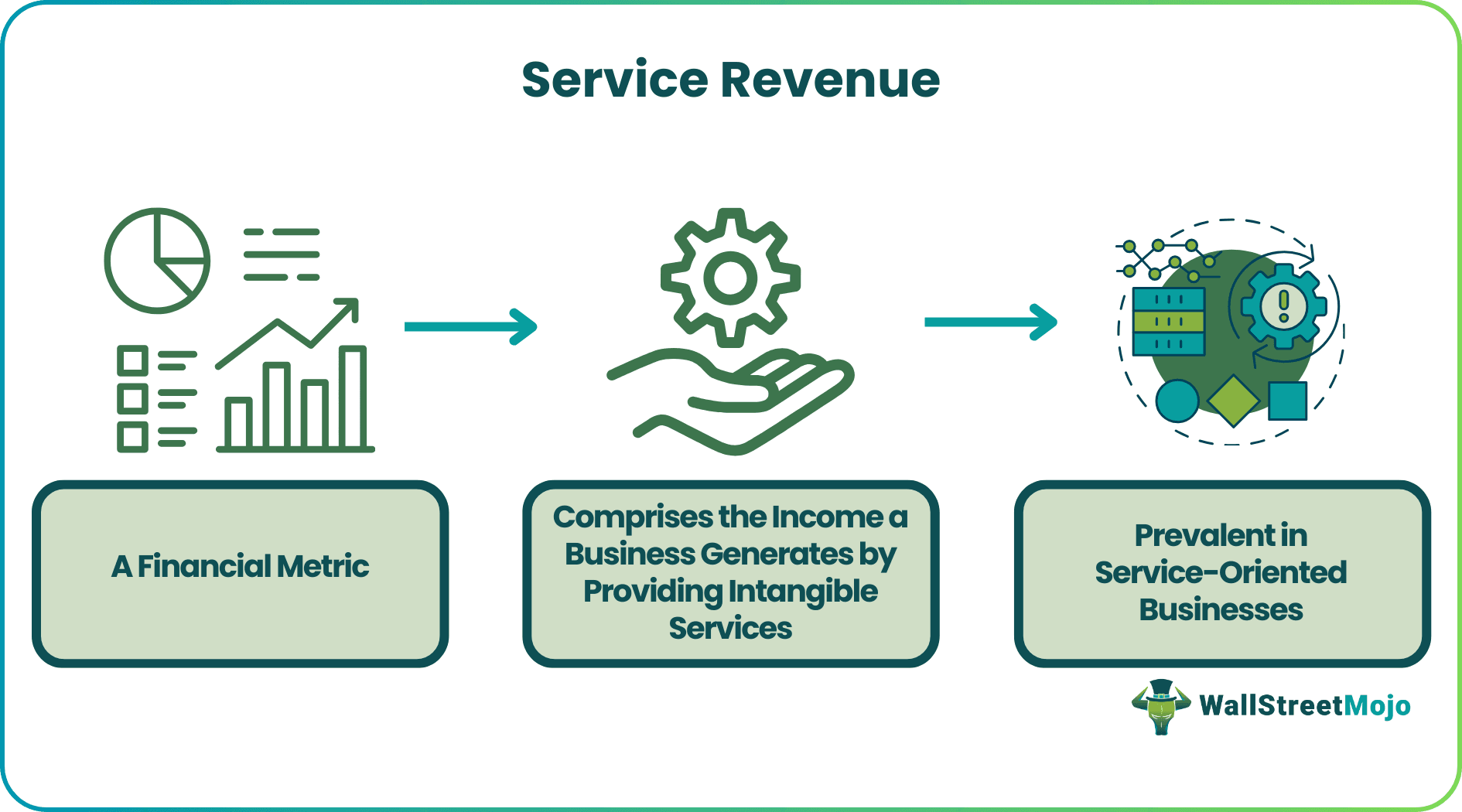 Service Revenue
