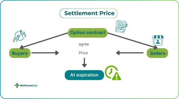 Settlement Price