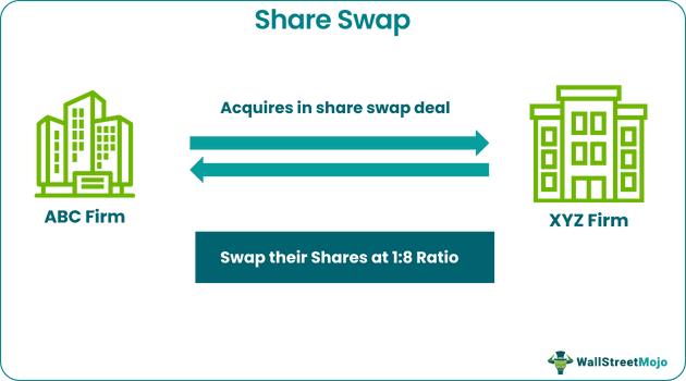 Share Swap Example