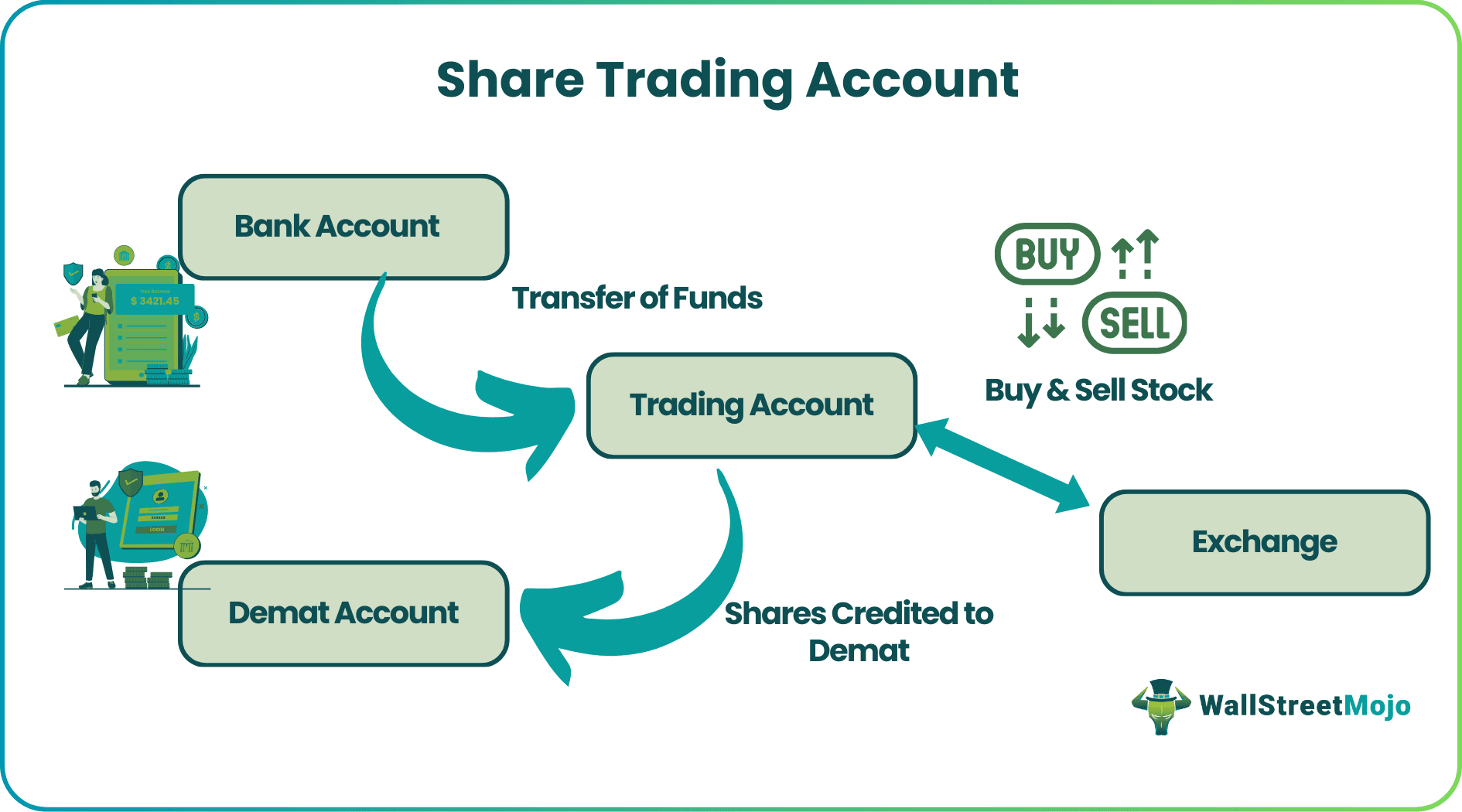 Share Trading Account Meaning How To Open Use