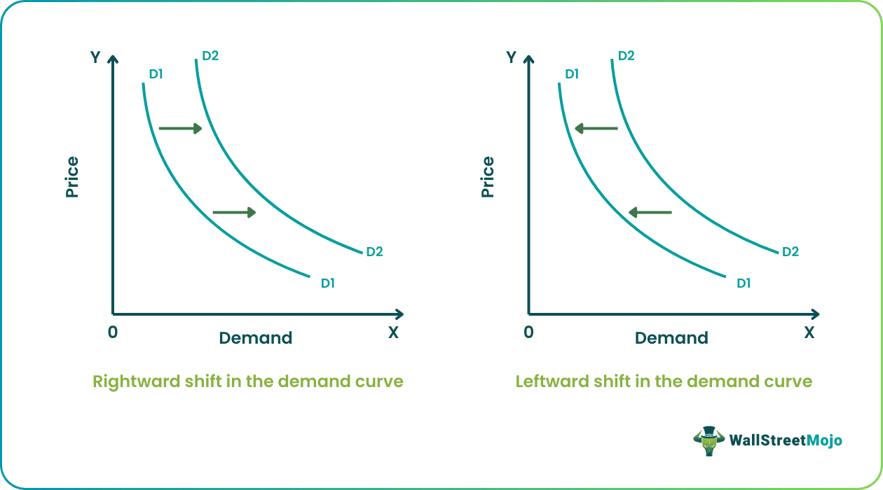 Shift in Demand Curve
