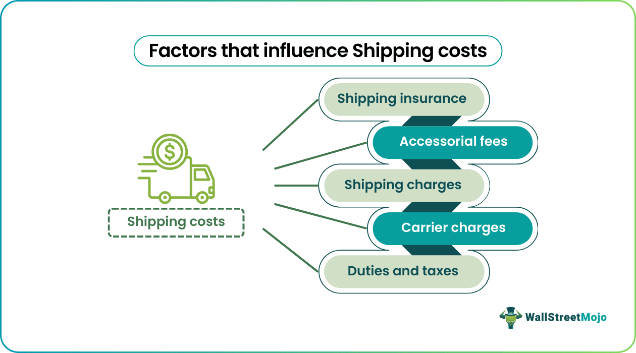 Shipping Cost - Delivered duty paid