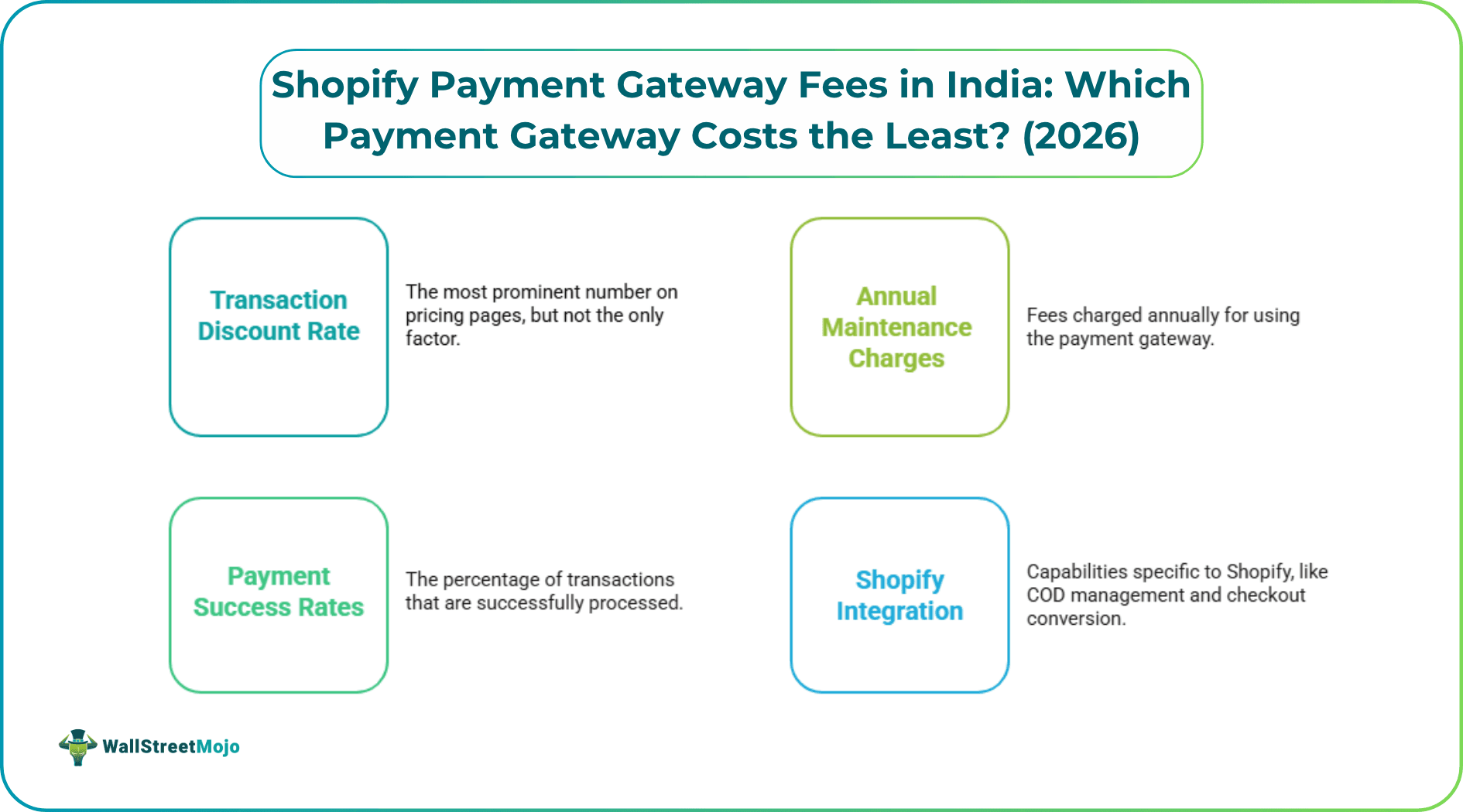 Shopify Payment Gateway Fees in India