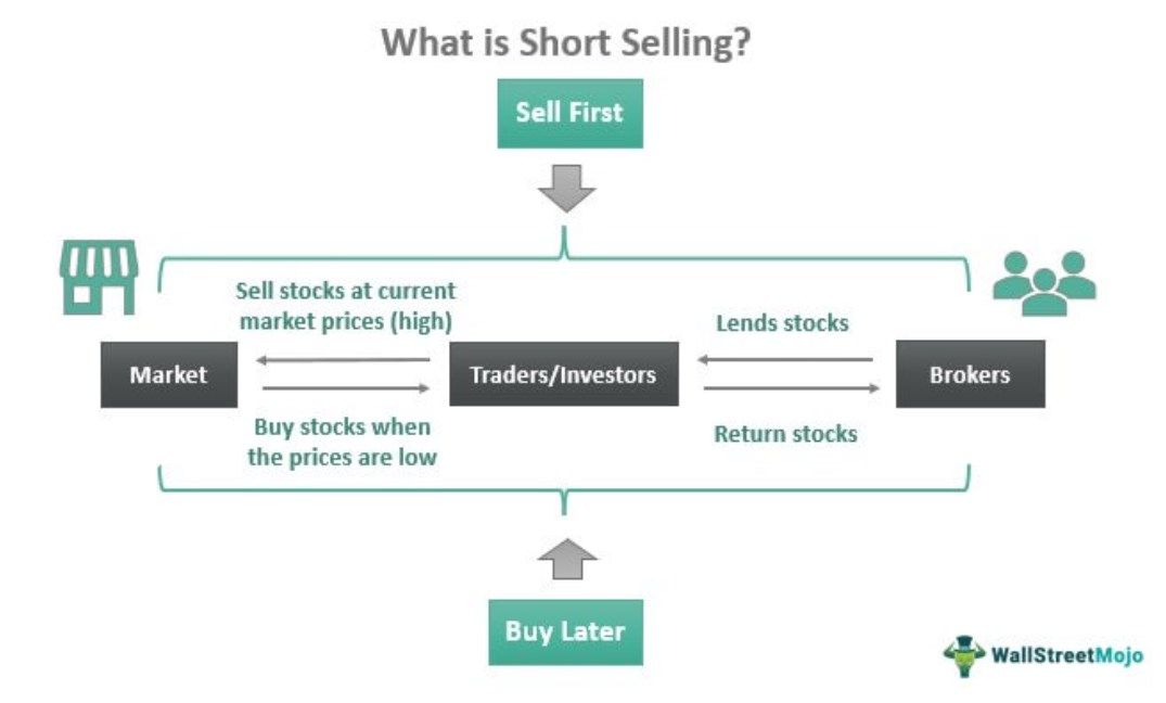 Short Selling