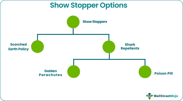 Show Stopper in M&A Options