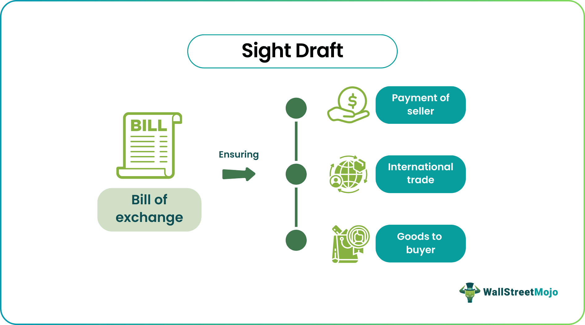 Sight Draft