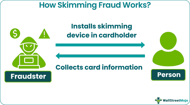 Skimming Fraud