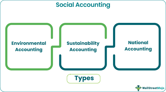 Social Accounting