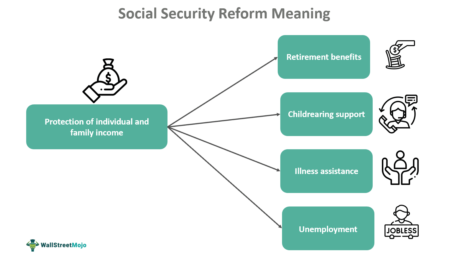 Social Security Reform Meaning