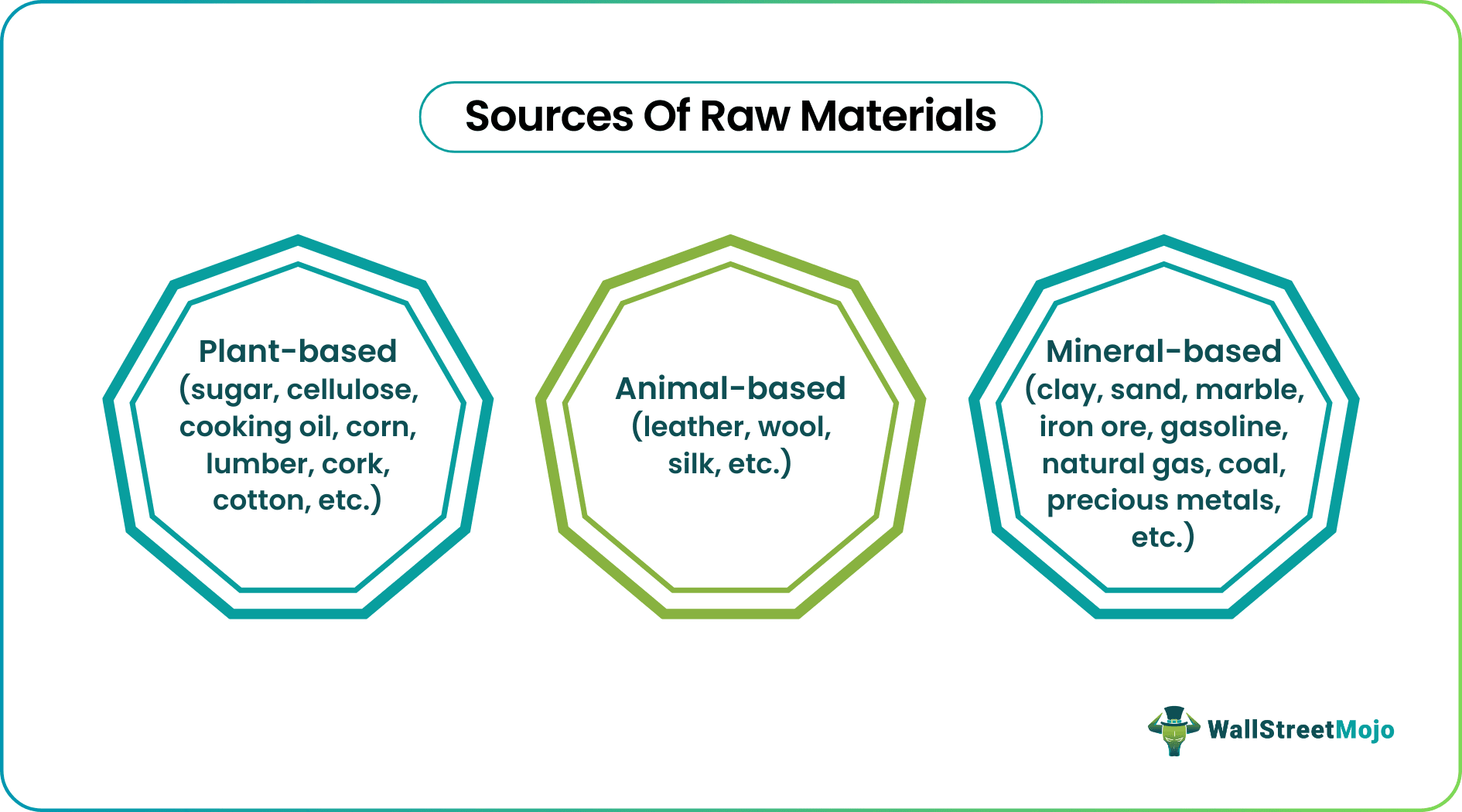 Sources of Raw materials