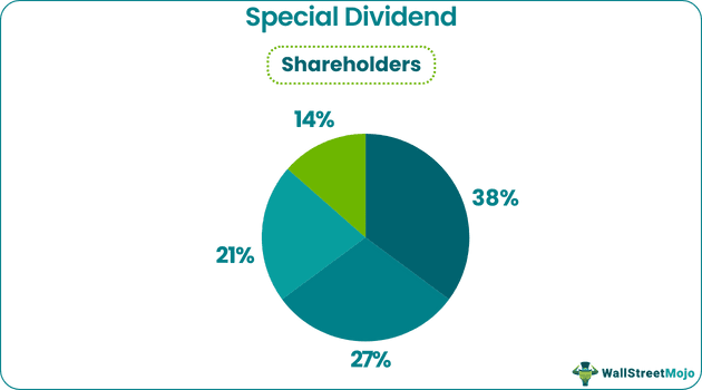 Special Dividend Shareholders