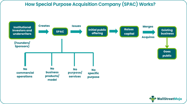 Special Purpose Acquisition Company (SPAC)