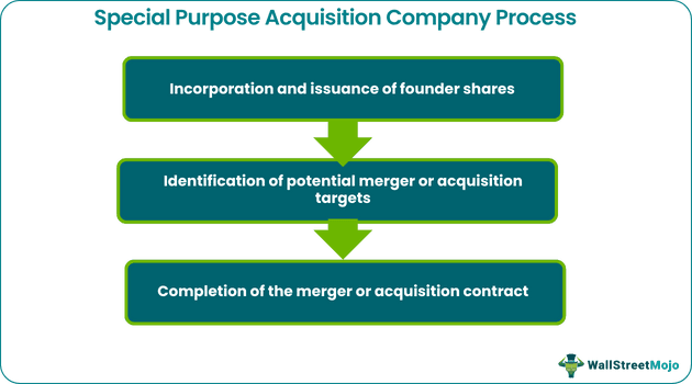 Special Purpose Acquisition Company (SPAC) Process