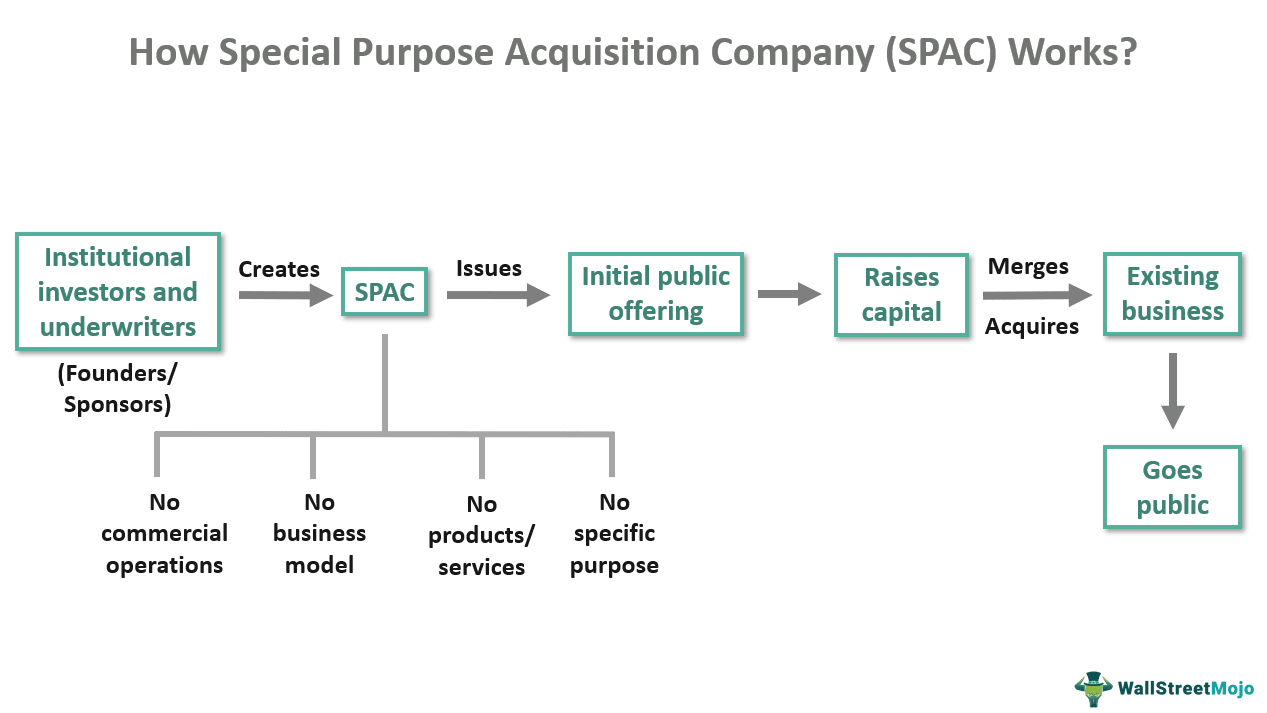 Special Purpose Acquisition Company (SPAC) Meaning Examples Special Purpose Acquisition Company (SPAC) Meaning Examples